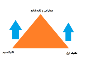 مفهوم مثلث سازی